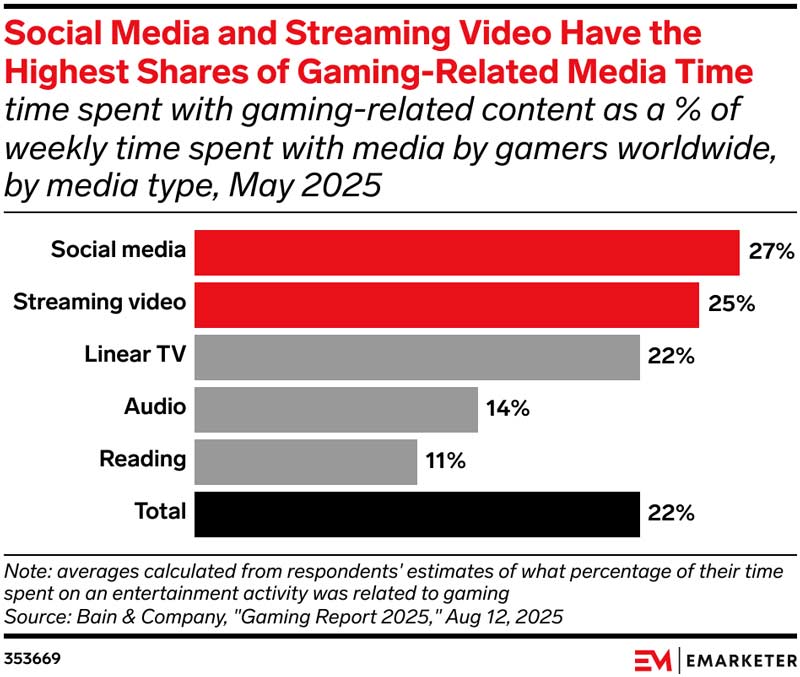 Menurut laporan eMarketer, gamer meluangkan waktunya secara signifikan untuk mengonsumsi konten gaming di luar aktivitas bermain. Sekitar 27% konsumsi konten gaming terjadi di media sosial, sementara 25% lainnya melalui platform video streaming, menjadikan kedua kanal ini sebagai jalur utama pembentukan perhatian dan engagement audiens gamer.