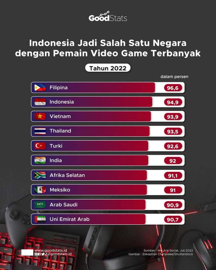 Di Indonesia, gaming memiliki penetrasi yang sangat luas. Berdasarkan data yang dirangkum oleh GoodStats, lebih dari 90% pengguna internet Indonesia bermain video game, menjadikan gaming sebagai salah satu minat digital paling merata di berbagai wilayah dan kelompok usia muda.
