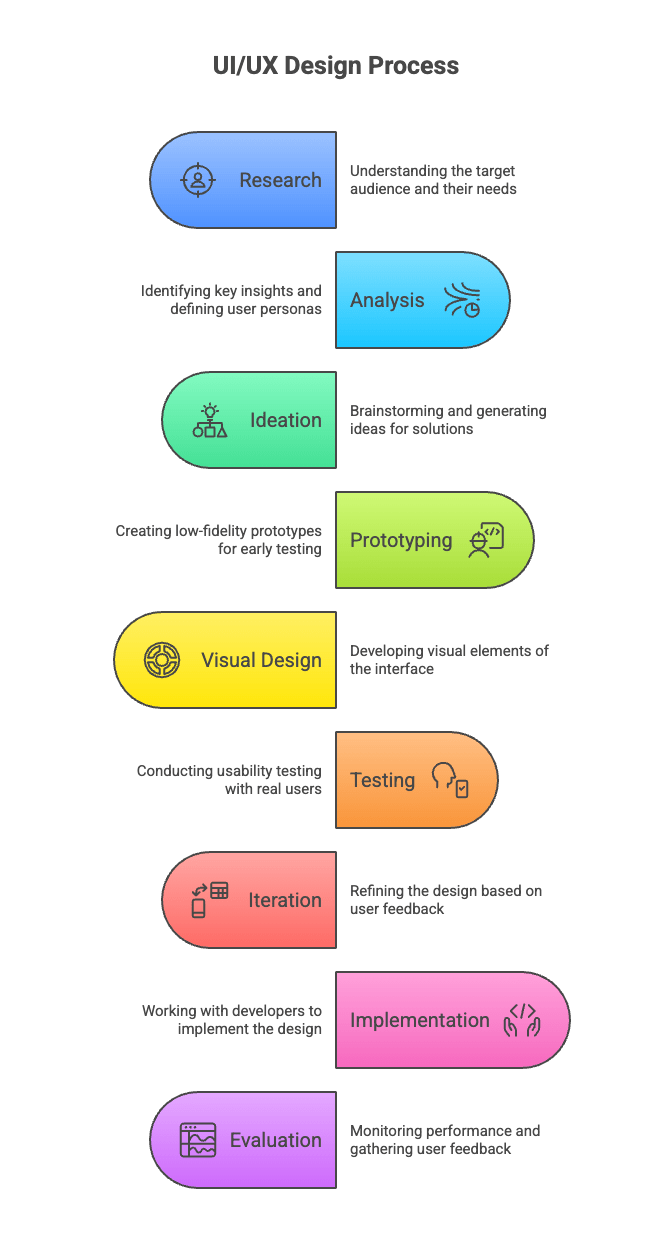 ui ux process)