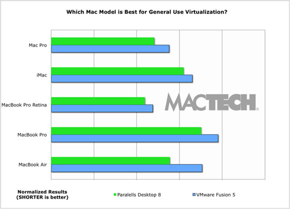 macTech MacModelsGeneral Whats better?  Parallels 8 vs Fusion 5