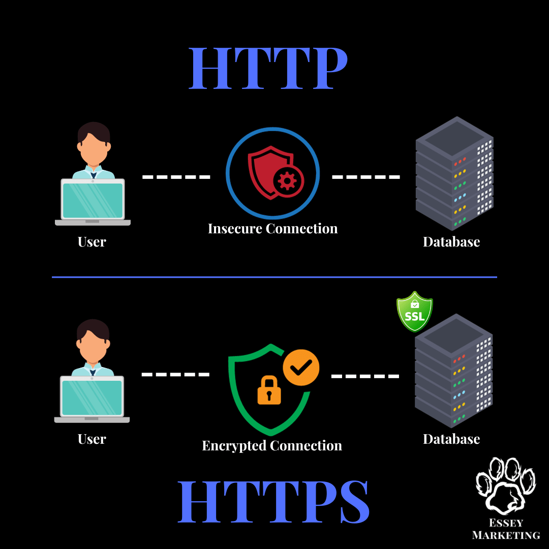 HTTP vs HTTPS (Essey Marketing)