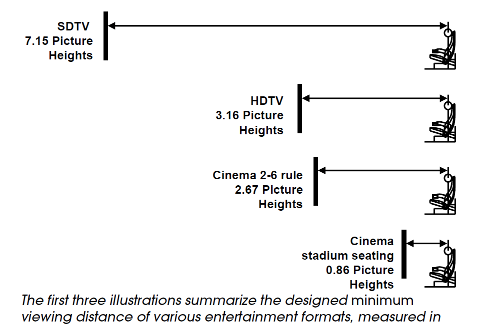 4K Seating distance chart