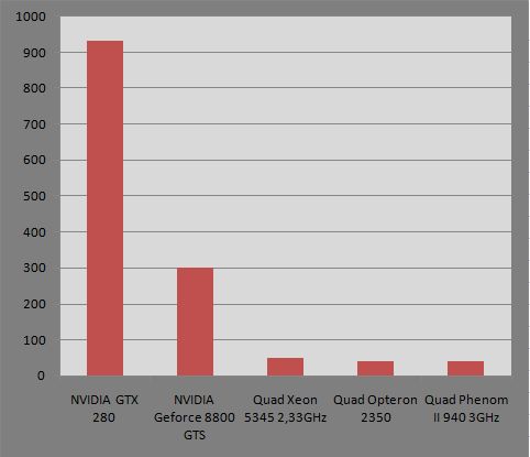 CPU and GPU performance comparison | Estonia Donates