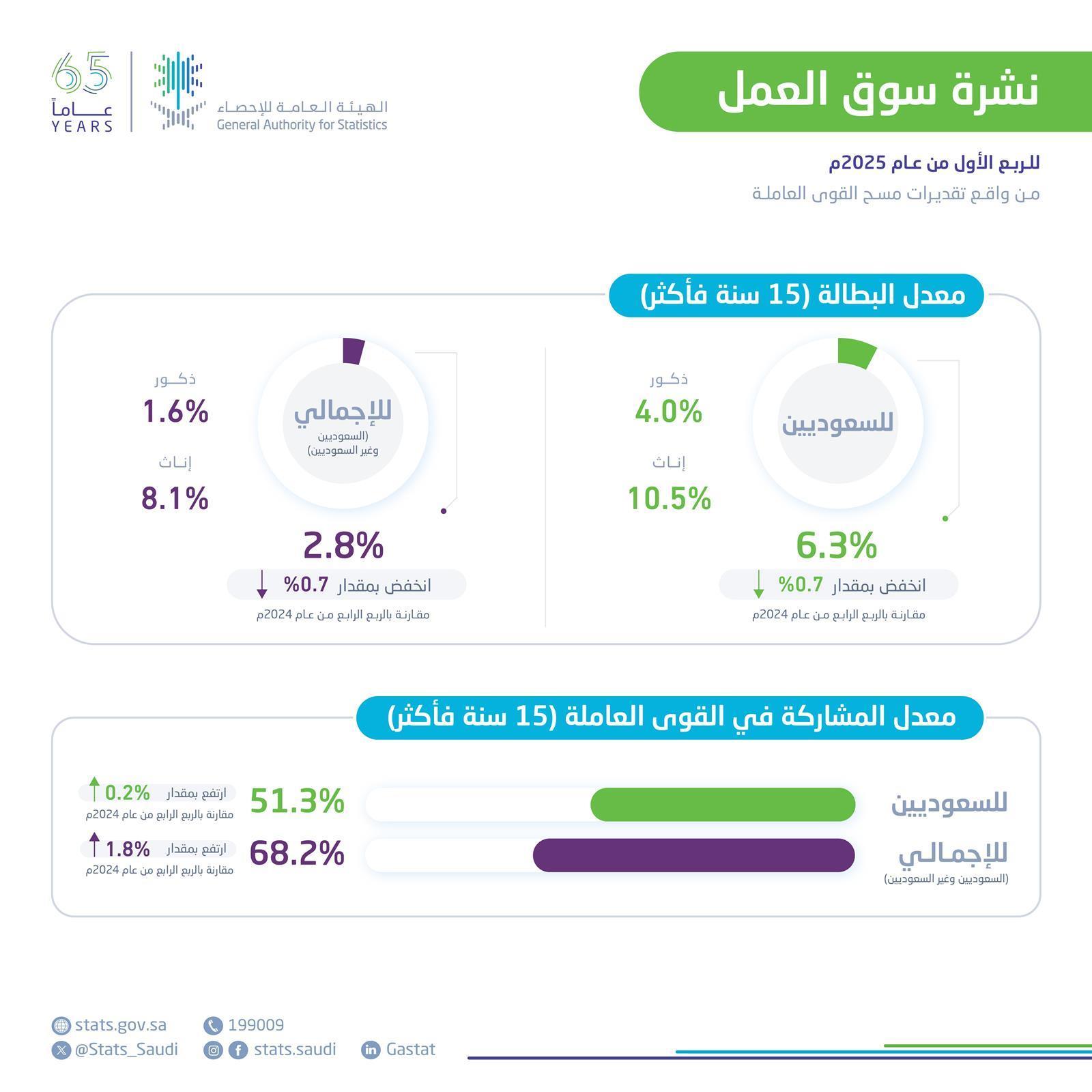 “الإحصاء”: معدل البطالة لسكان المملكة يبلغ 2.8% في الربع الأول من عام 2025