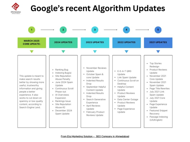 Google’s recent Algorithm Updates