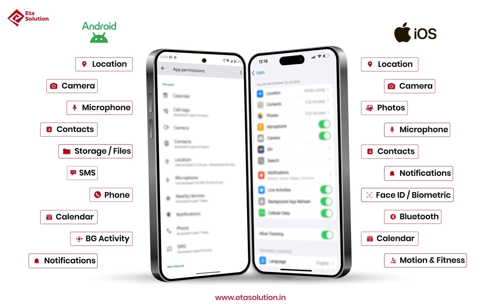 Infographic comparing Android vs iOS app permissions. Android permissions include location, camera, microphone, contacts, storage, SMS, phone, calendar, background activity, and notifications. iOS permissions include location, camera, photos, microphone, contacts, notifications, Face ID, Bluetooth, calendar, and motion & fitness.