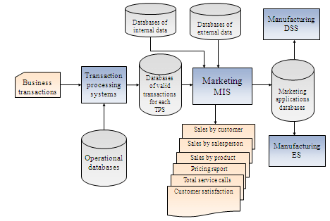 Management Information Systems Eternal Sunshine Of The Is Mind