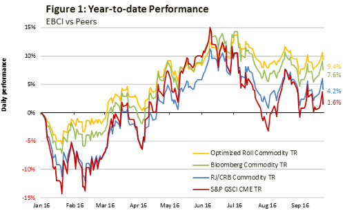 figure-1-ytd-performance-wisdomtree-optimised-commodity