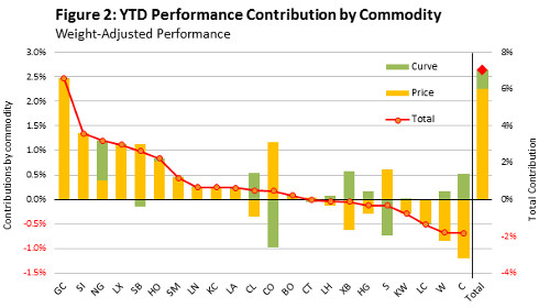 figure-2-ytd-performance-by-commodity-wisdomtree-optimised-commodity