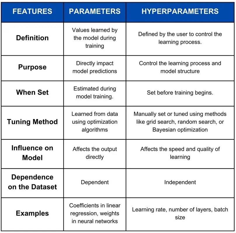 Parameter vs hyperparameter chart.