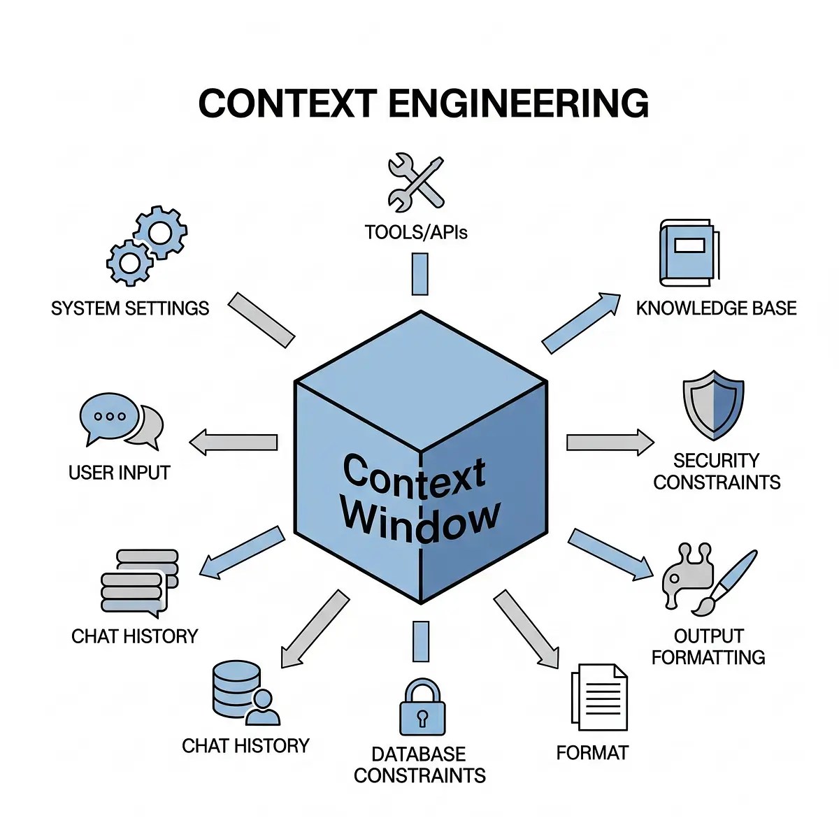 Context engineering diagram.