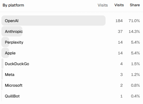 Platforms for AI bot hits.