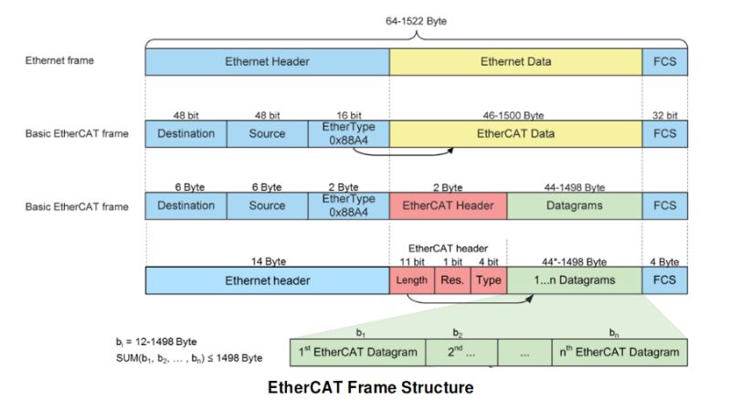 Details On Ethercat Protocols - Best Vintage Arts in Mobile