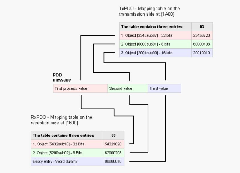 Canopen Slave Protocol Stack Setting Pdo Mapping Parameter - Download Incredible Dark Design | 4K