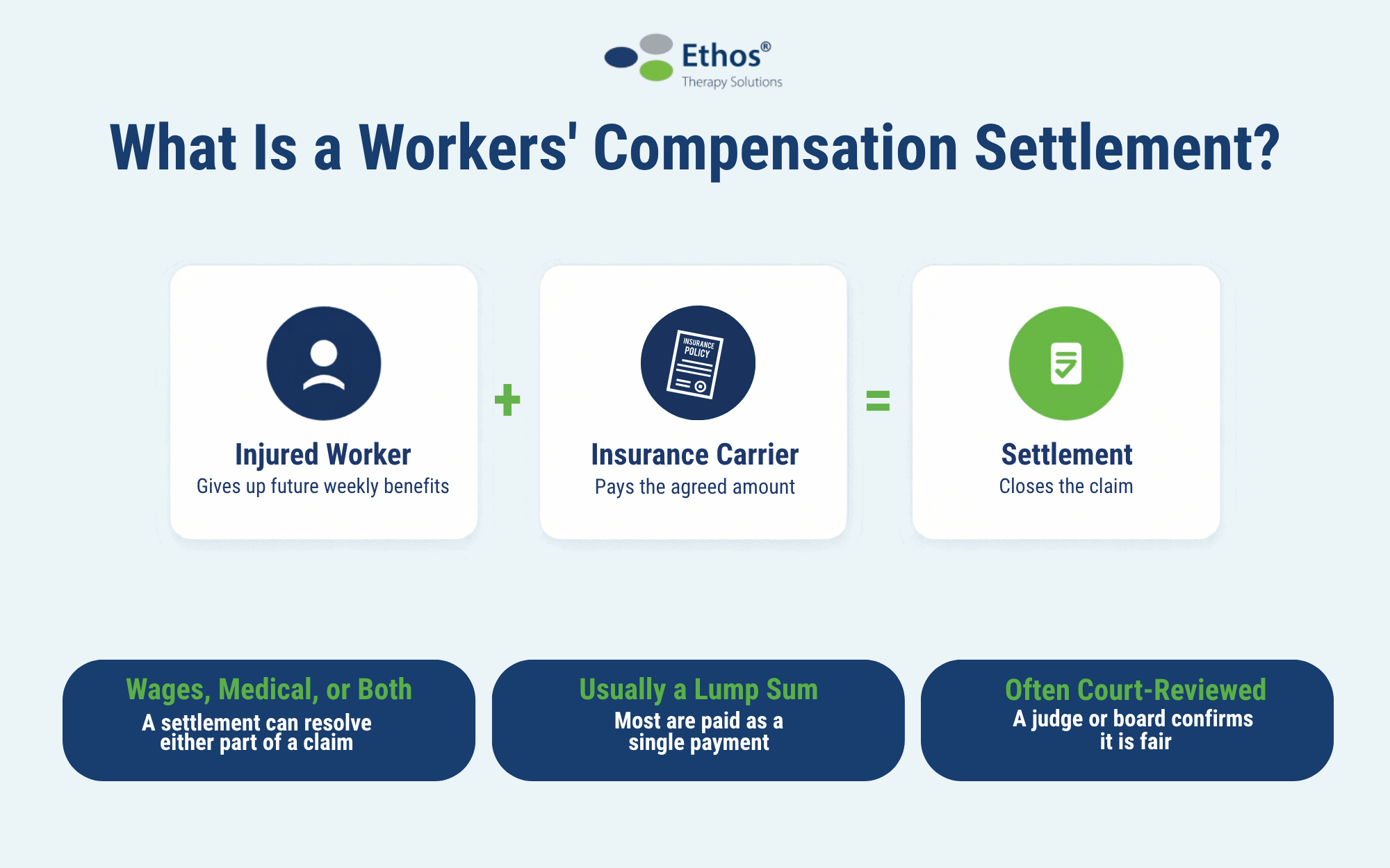 What is a workers compensation settlement and how it works 