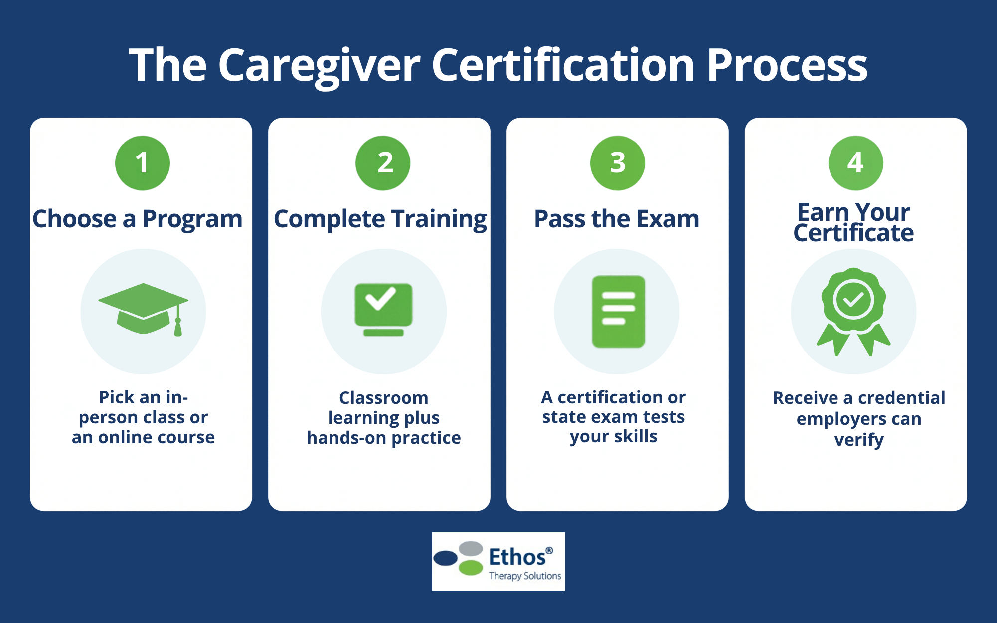 The caregiver certification process 
