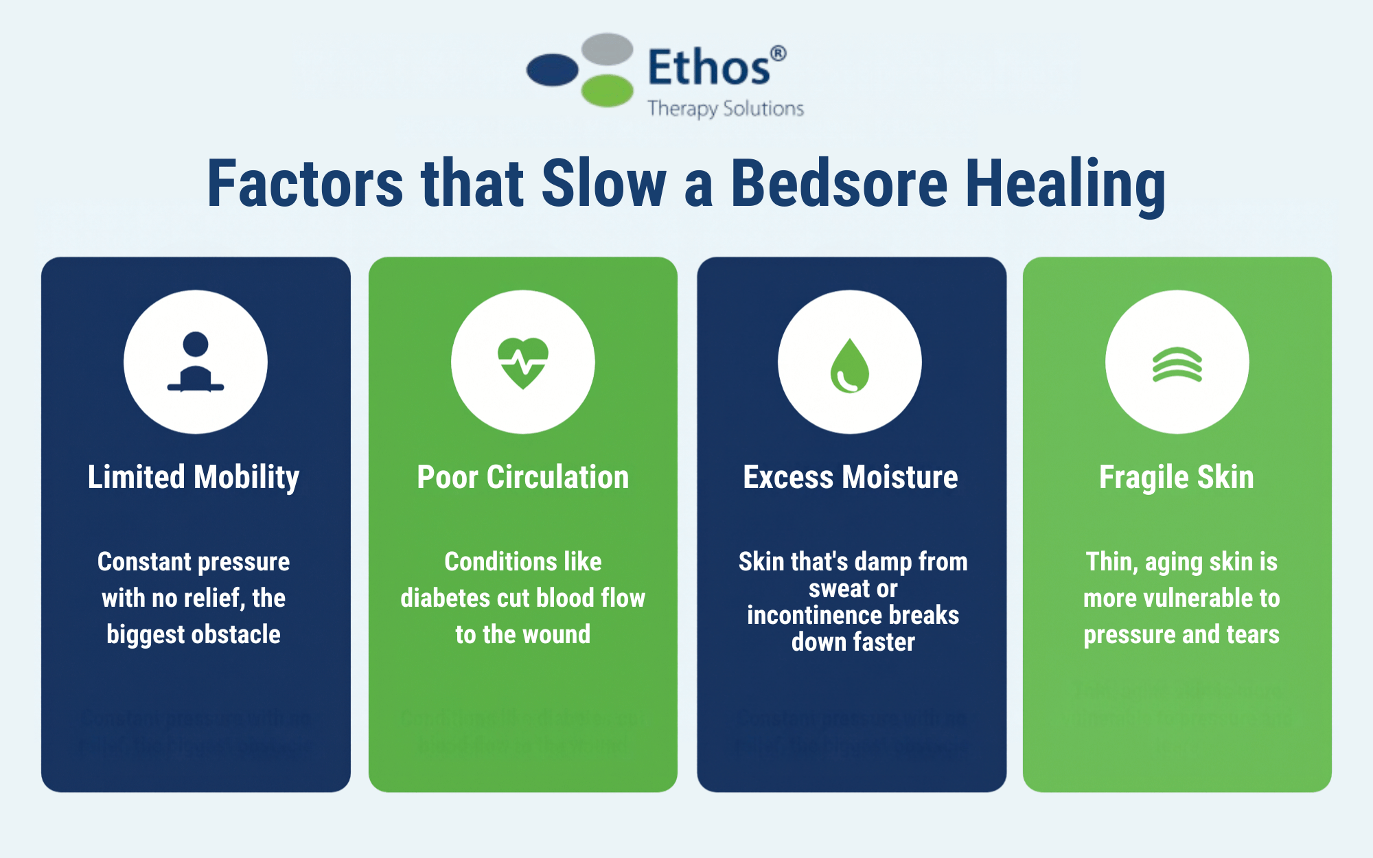 Factors that can slow a bedsores healing once it has formed from laying in the same position. 