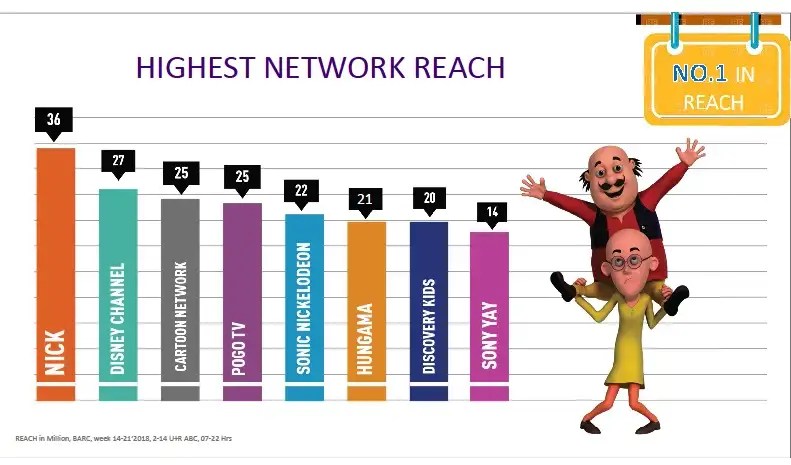 Turner Nickelodeon India Plans To Tackle Disney With A