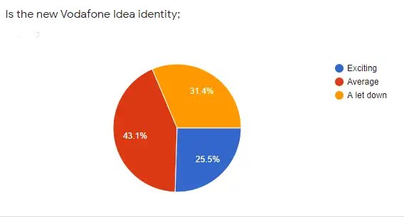 Etbe Exclusive Study 42 2 Percent Consider Vi Below Vodafone Hutch Orange Marketing Advertising News Et Brandequity