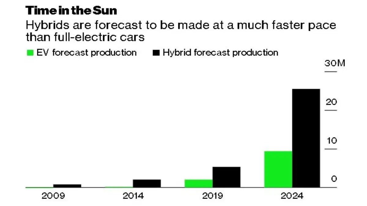Part electric, part combustion, they're a stepping stone on the way to a fully carbon neutral f. Electric Vehicles Hybrid Cars Are Quietly Selling Faster Than Fully Electric Vehicles Energy News Et Energyworld