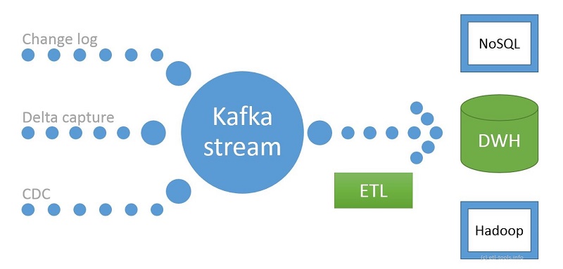 Components Of Modern Data Pipelines Software Engineering Daily