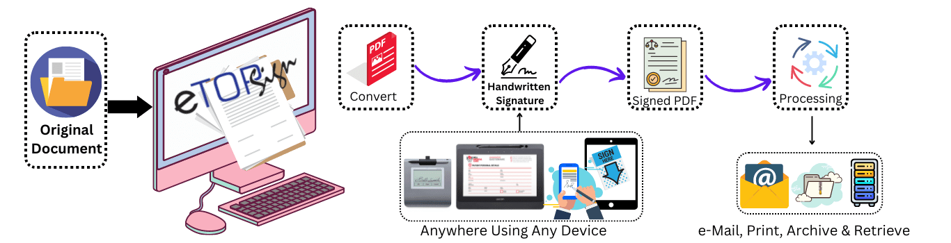 Handwritten e-signature automation and workflow processing for streamlined document management