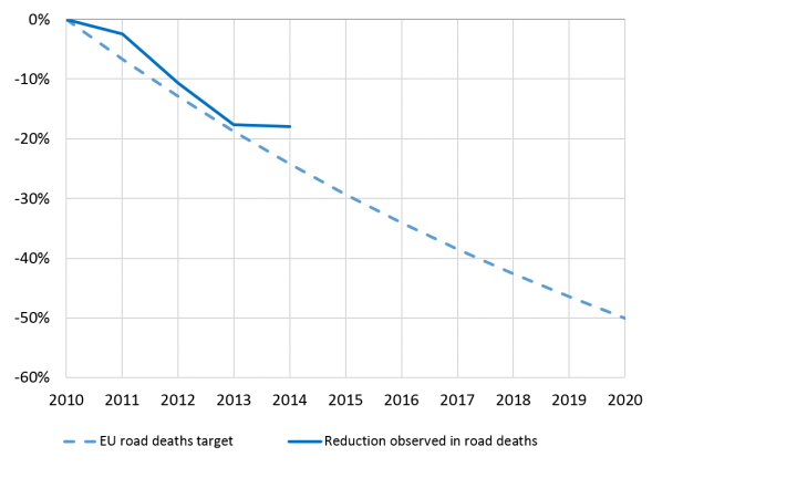 EU road safety targets at risk as deaths increase in France, Germany and UK