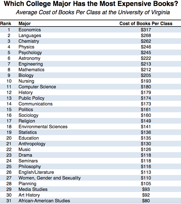 Which Major Has The Most Expensive Textbooks Priceonomics