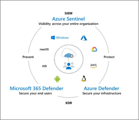 Read more about the article Unified SIEM and XDR solutions from Microsoft – Azure Sentinel and Microsoft Defender