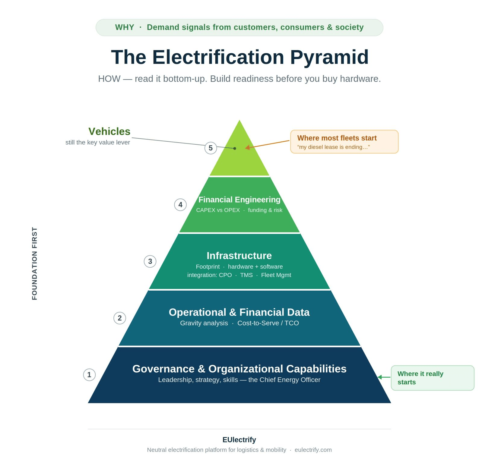 Electrification Pyramid