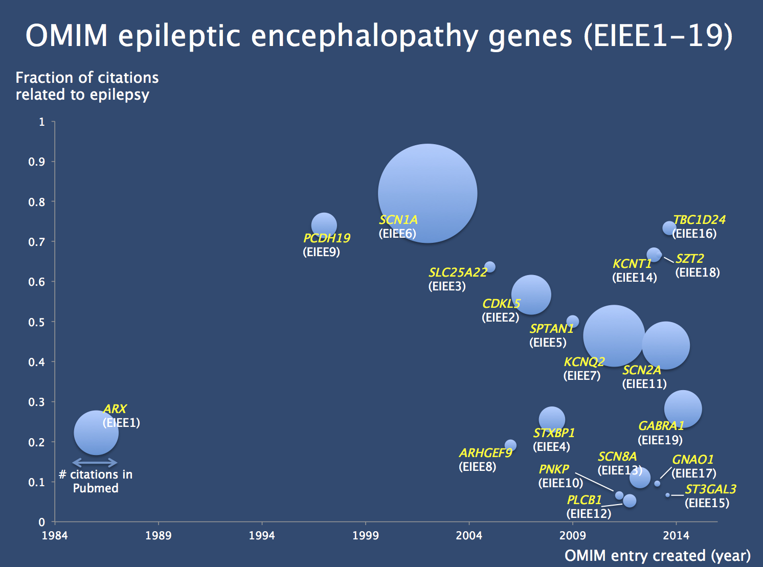 Cacna1a, gge, episodic ataxia, familial hemiplegic migraine ; The Omim Epileptic Encephalopathy Genes A 2014 Review Beyond The Ion Channel