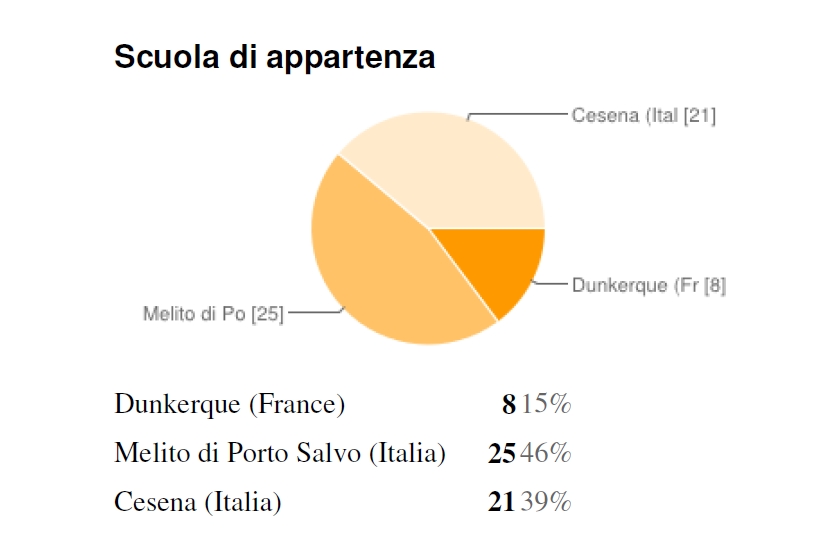 sondaggio