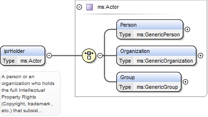 Tes person organization fit bi. Schema Documentation For Elg Share Xsd