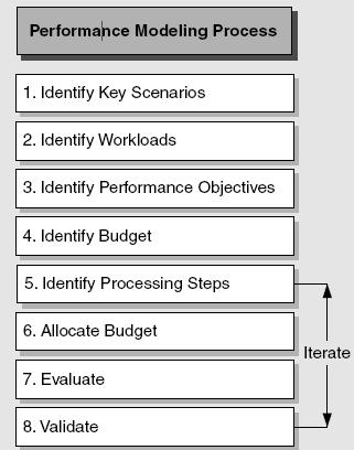 Performance Models Visual Performance Modeling – Tipsy little box