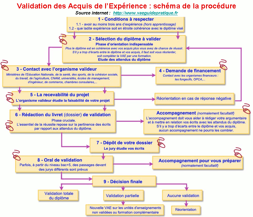 Par désespoir, vous tapez dans votre barre de recherche « exemple . Diplome Deavs Vae