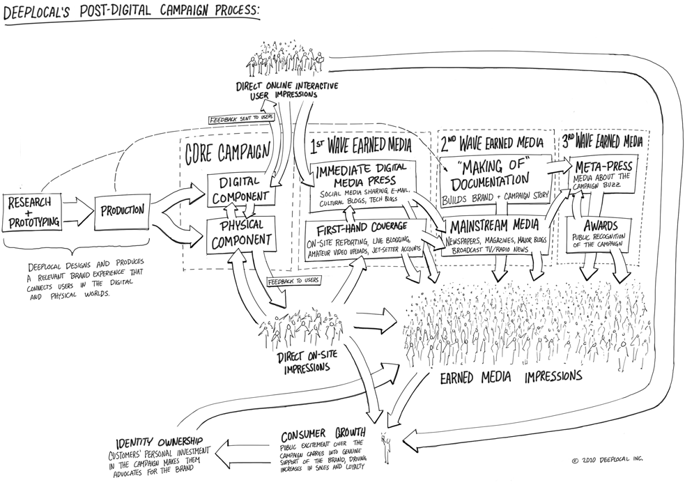 Process Tech diagram
