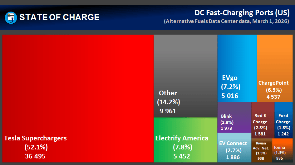 Largest DC Fast Charging Networks In The US March 2026 20260302 152816b 