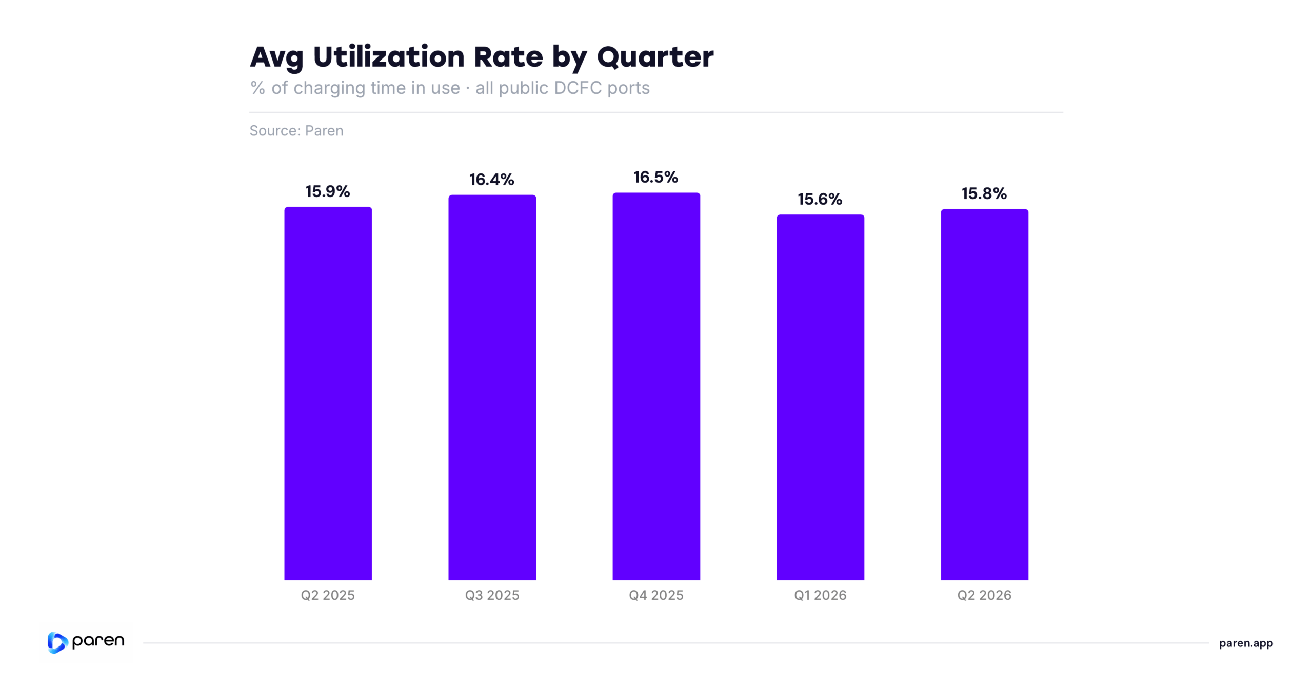 Paren US Added 800 New DC Fast Charging Sites In Q2 2026 7 Avg Utilization Rate By Quarter Scaled 