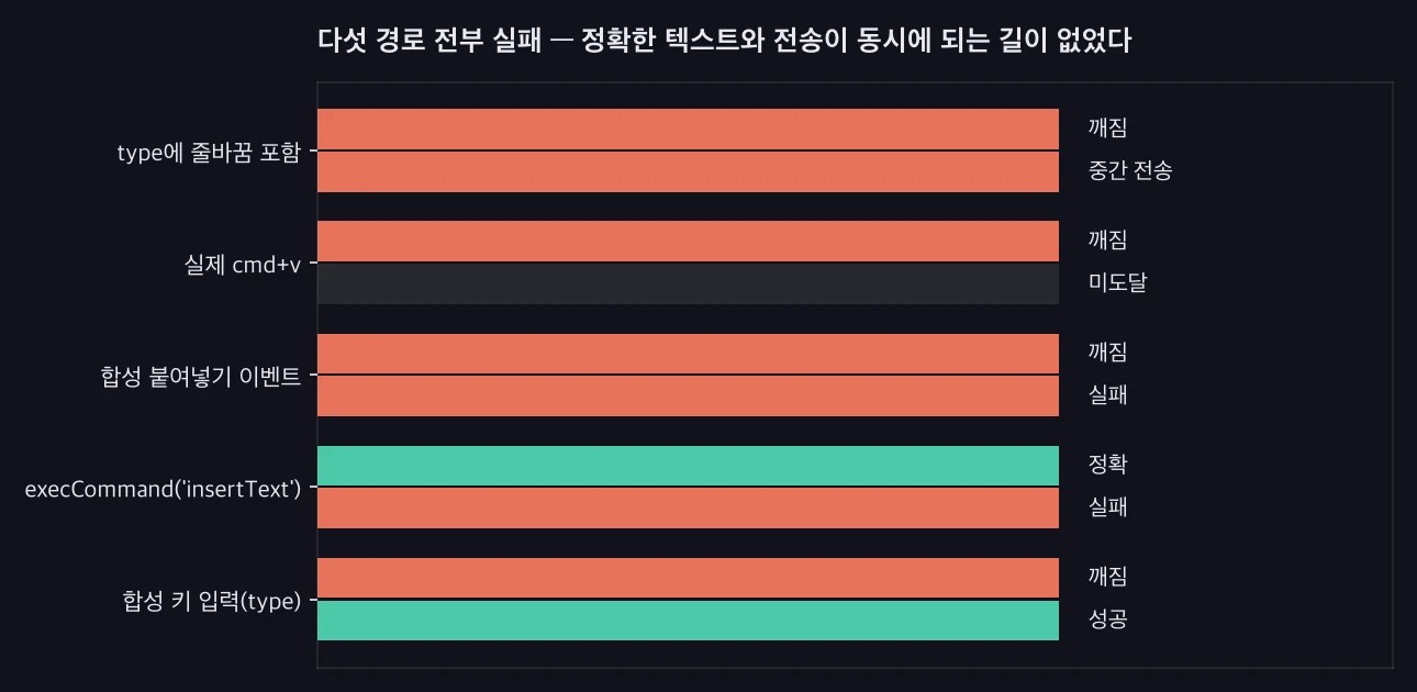AI 챗봇 자동화 다섯 경로의 텍스트 정확도와 전송 성공 여부를 정리한 도표. 다섯 경로 모두 실패
