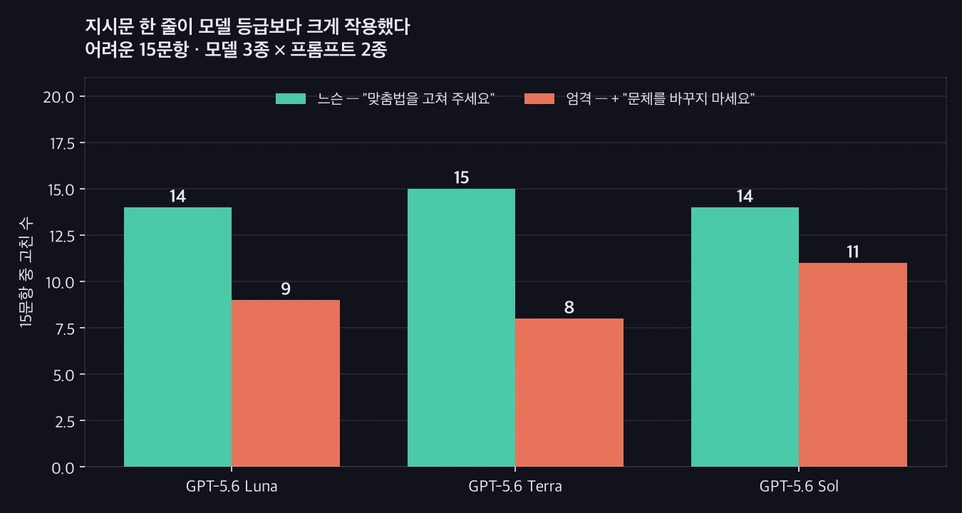 AI 맞춤법 교정 성적을 모델 3종과 프롬프트 2종으로 비교한 막대그래프. 느슨 14~15개, 엄격 8~11개