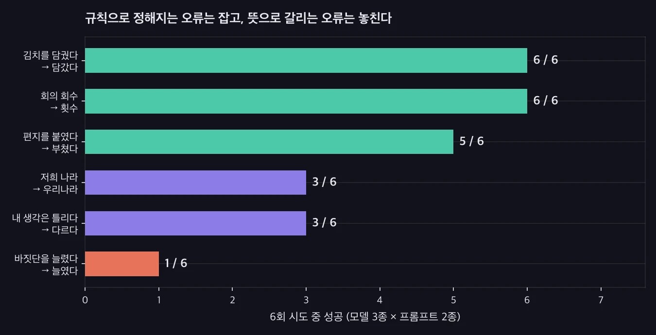 문항 유형별 성공률 가로 막대그래프. 담궜다→담갔다 6/6, 바짓단을 늘렸다→늘였다 1/6