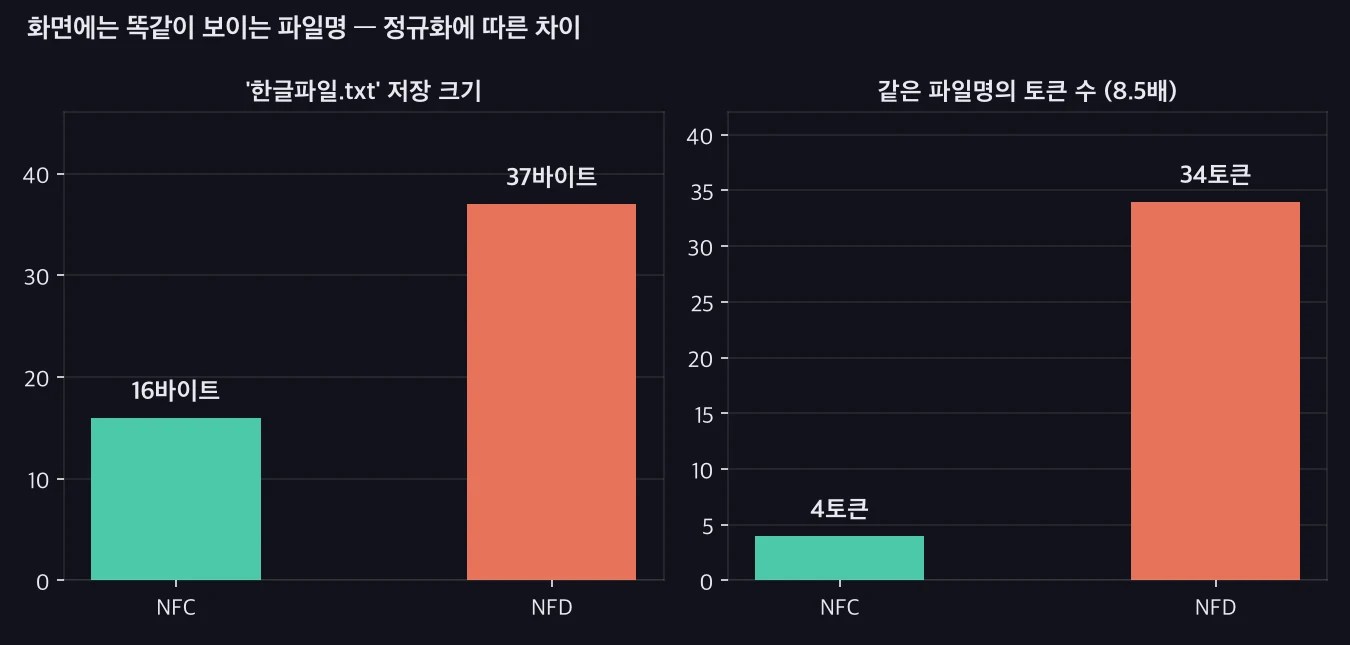 한글 파일명 깨짐의 원인인 NFC와 NFD 차이를 보여주는 막대그래프. 같은 파일명이 16바이트 대 37바이트, 4토큰 대 34토큰