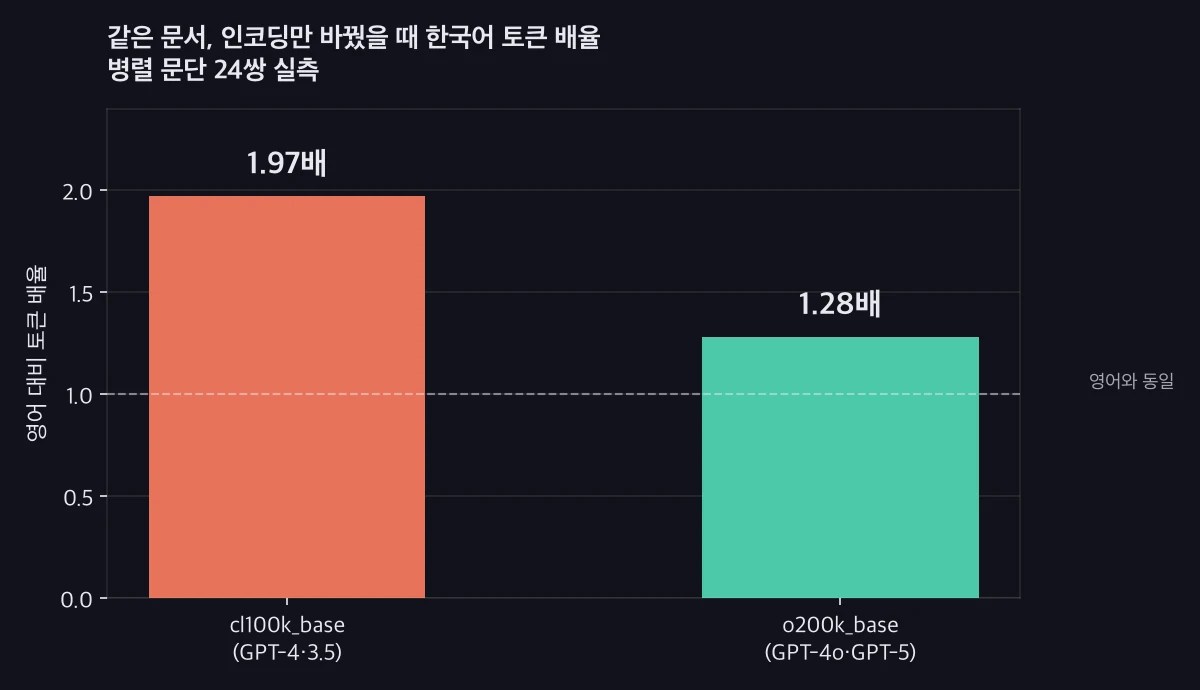 한국어 토큰 배율을 인코딩 세대별로 비교한 막대그래프. cl100k_base 1.97배, o200k_base 1.28배