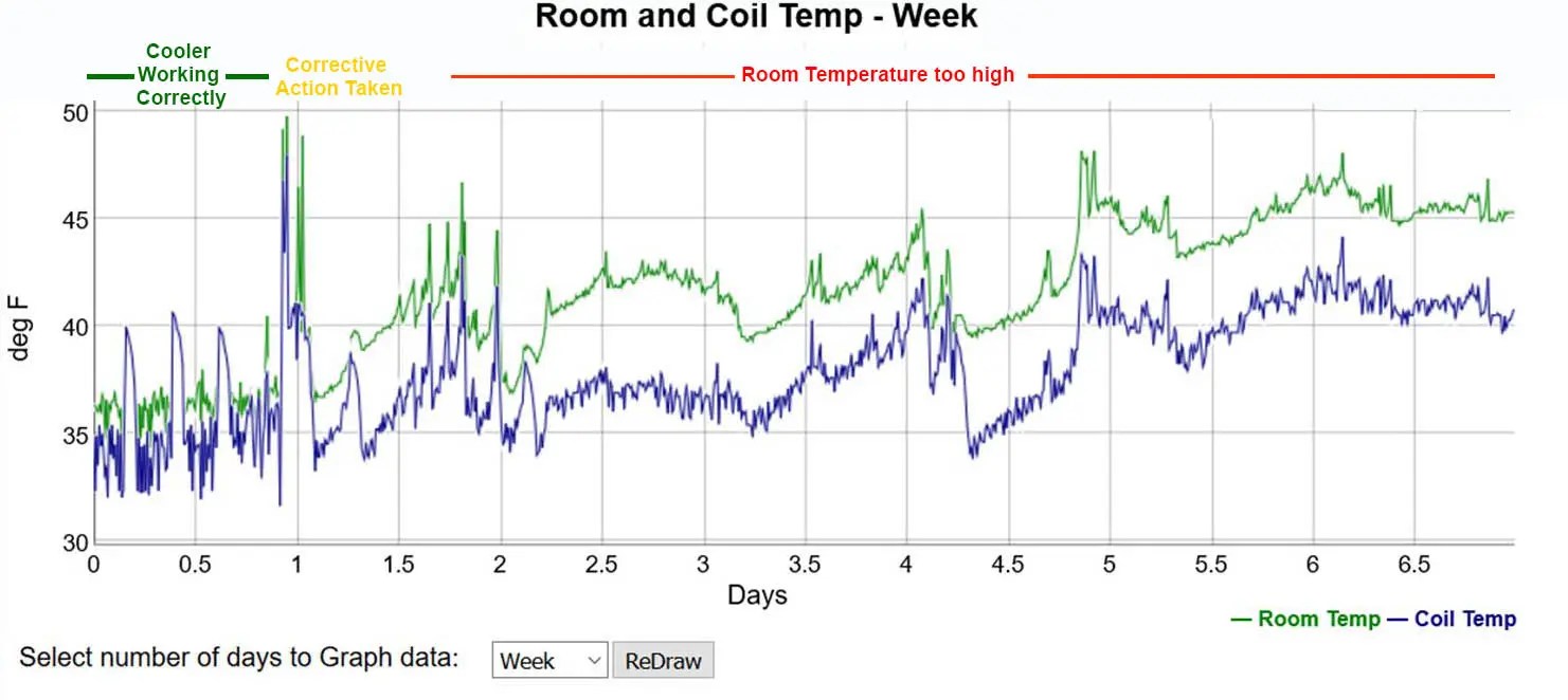 Coil Temp chart