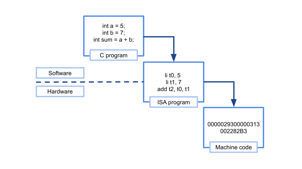 A diagram visually explaining the relationship between software, hardware, and ISA. The ISA acts like a contract between software and hardware, defining the interface between the programmer, such as compilers and hardware. Diagram provided by Evil Tux.