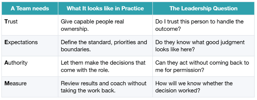 A table outlining team needs with three columns: the need (Trust, Expectations, Authority, Measure), what it looks like in practice, and the corresponding leadership question.