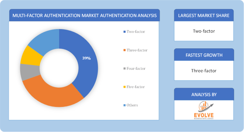 Ppt Multi Factor Authentication Market Global Demand Analysis - Space Design Collection - Mobile Quality