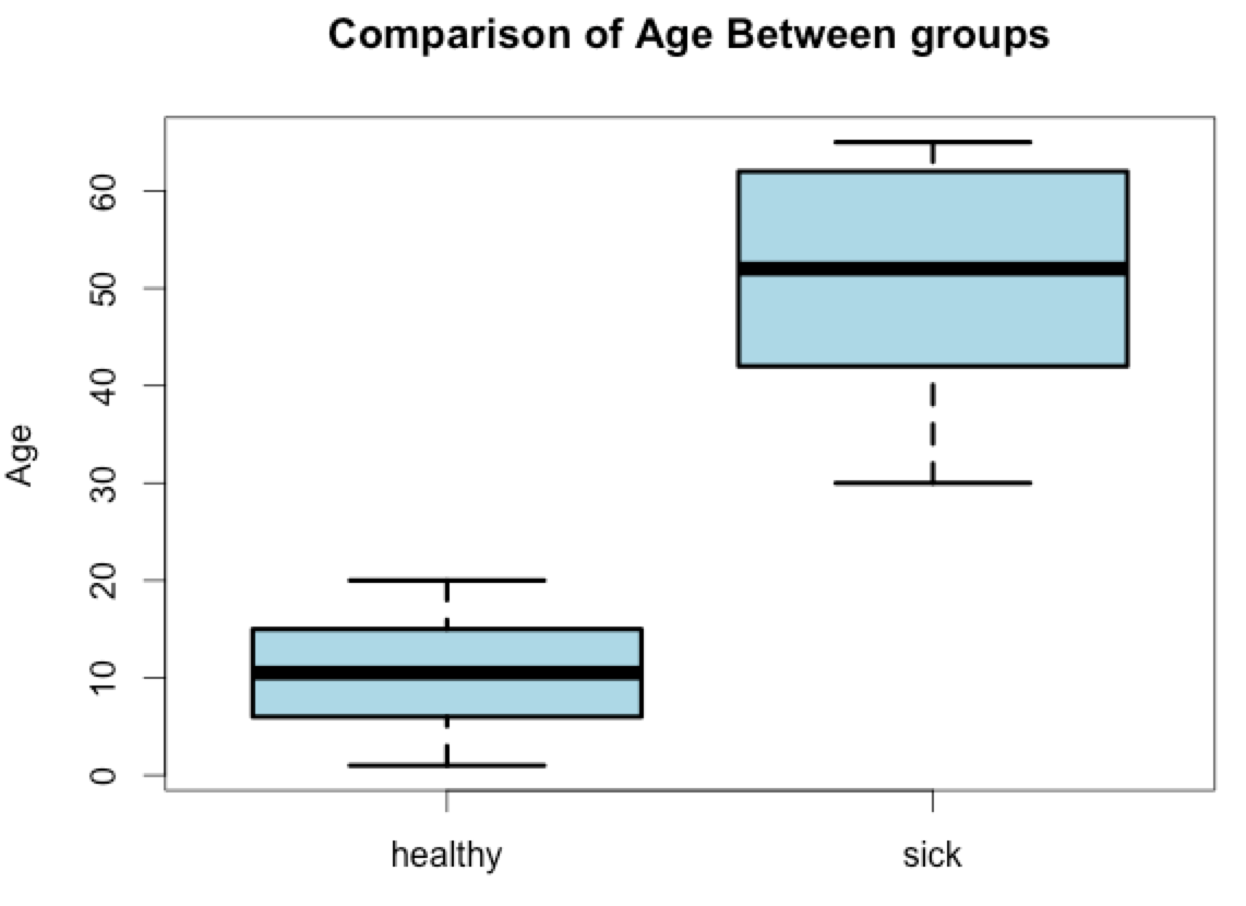 Introduction to R - Evolution and Genomics