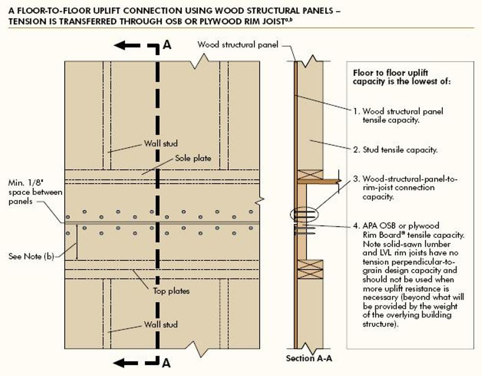 Reducing Holdowns Using Osb Exterior Sheathing Evstudio Architecture Engineering Planning Blog Denver Evergreen Colorado Texas Architect