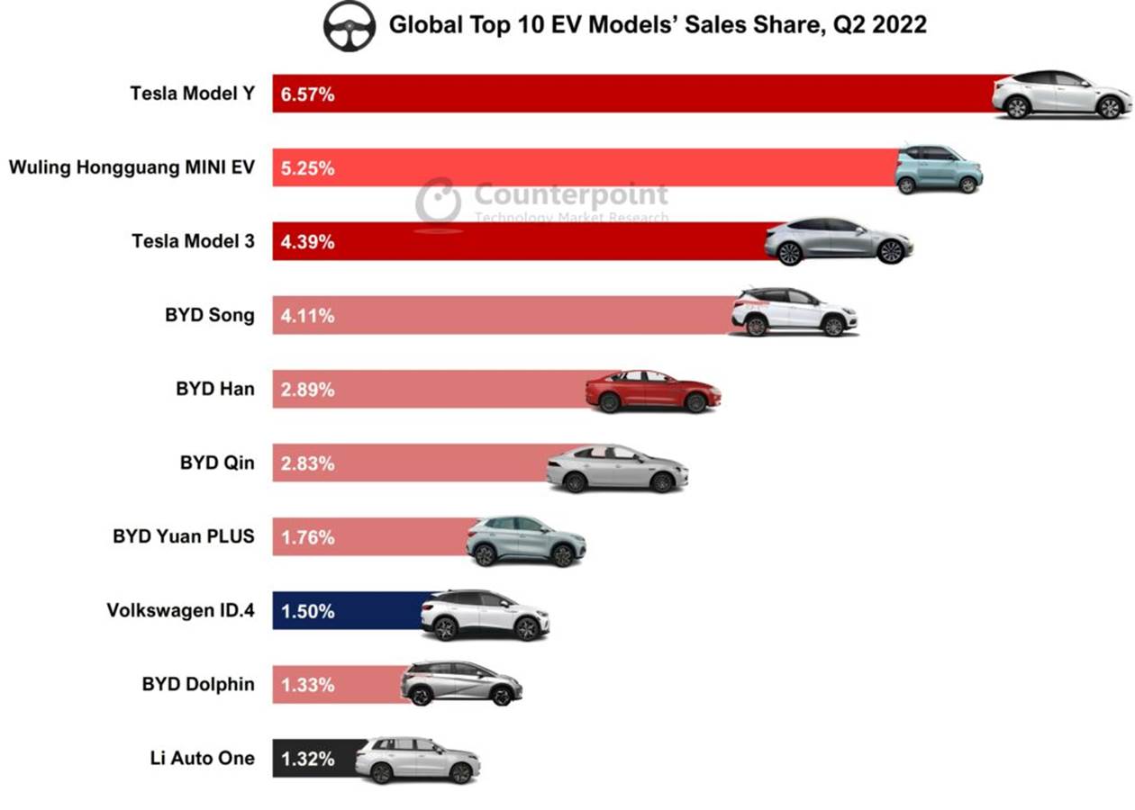 Byd leads market